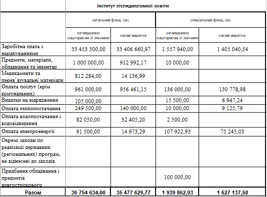koshtorys universytet