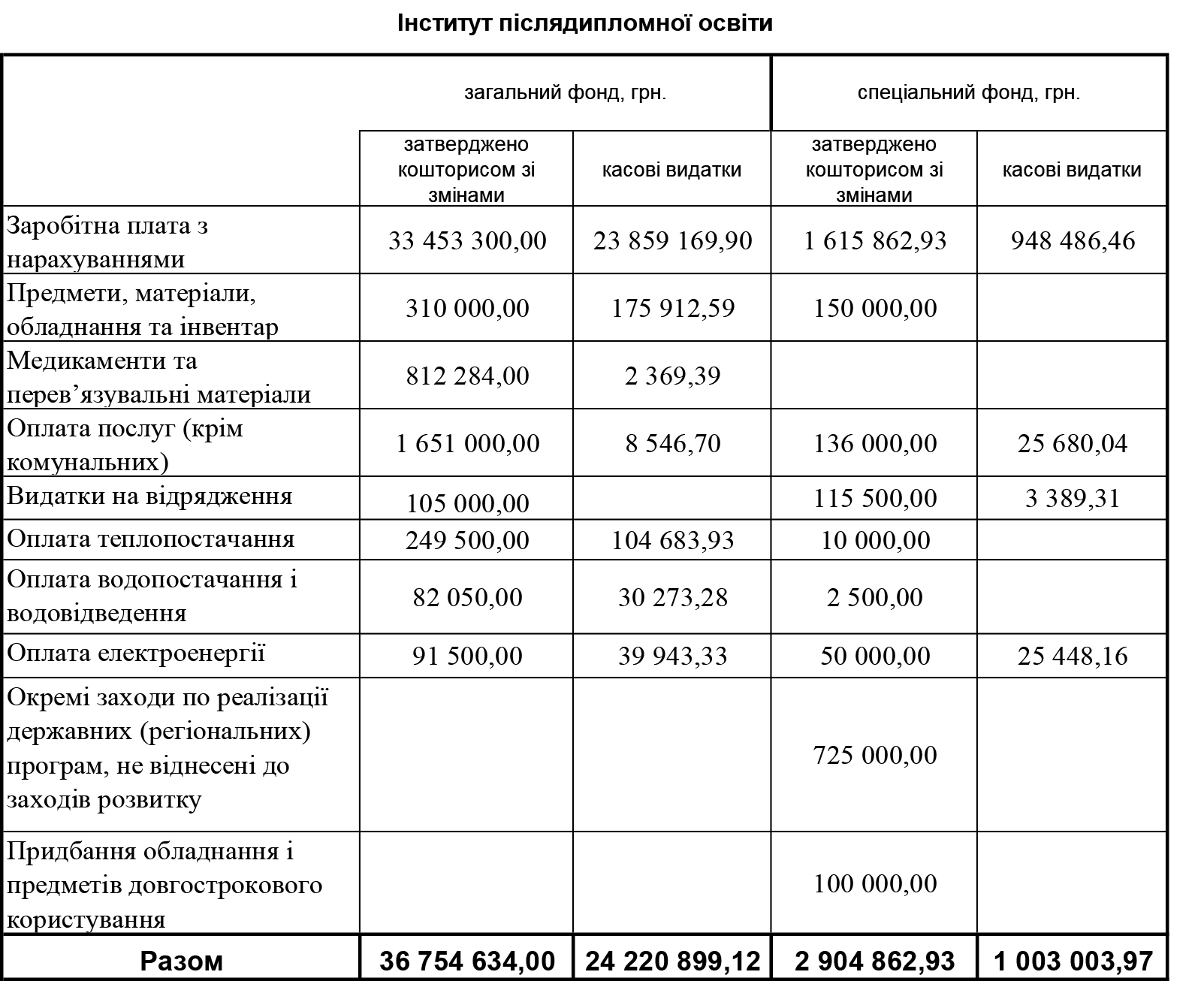 koshtorys universytet