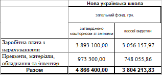 koshtorys universytet