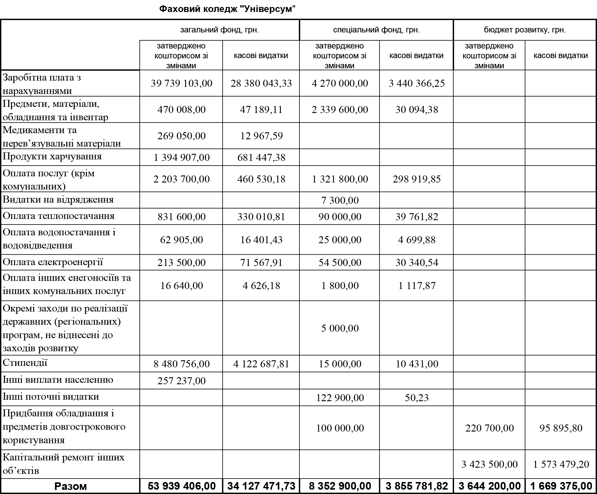 koshtorys universytet