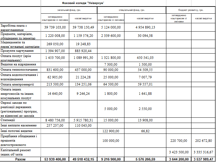 koshtorys universytet